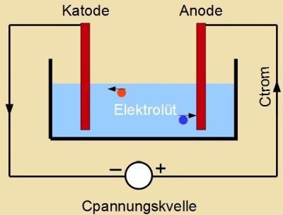 Elektrolyse